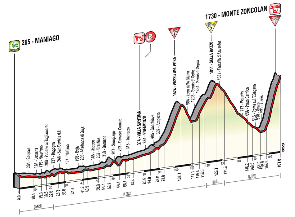 Giro-stage20-profile