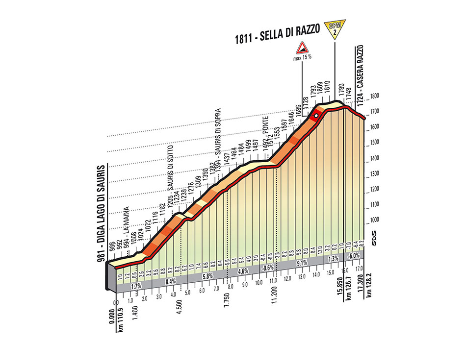 Giro-stage20-selladirazzo
