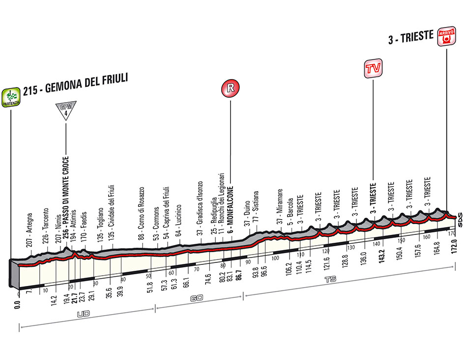 Giro-stage21-profile