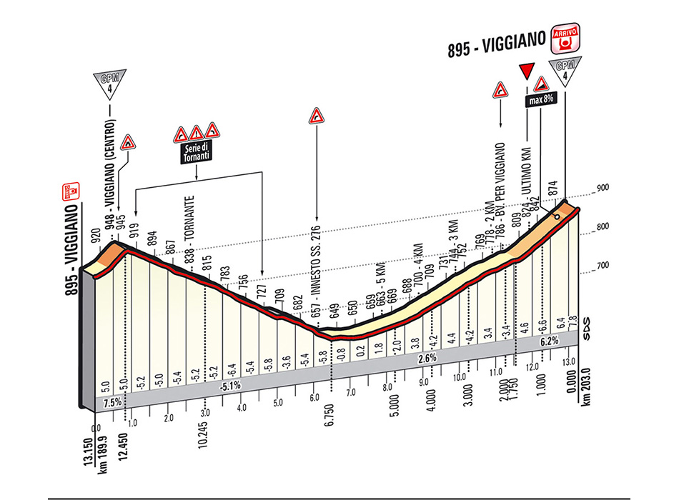 Giro-stage5-lastkms