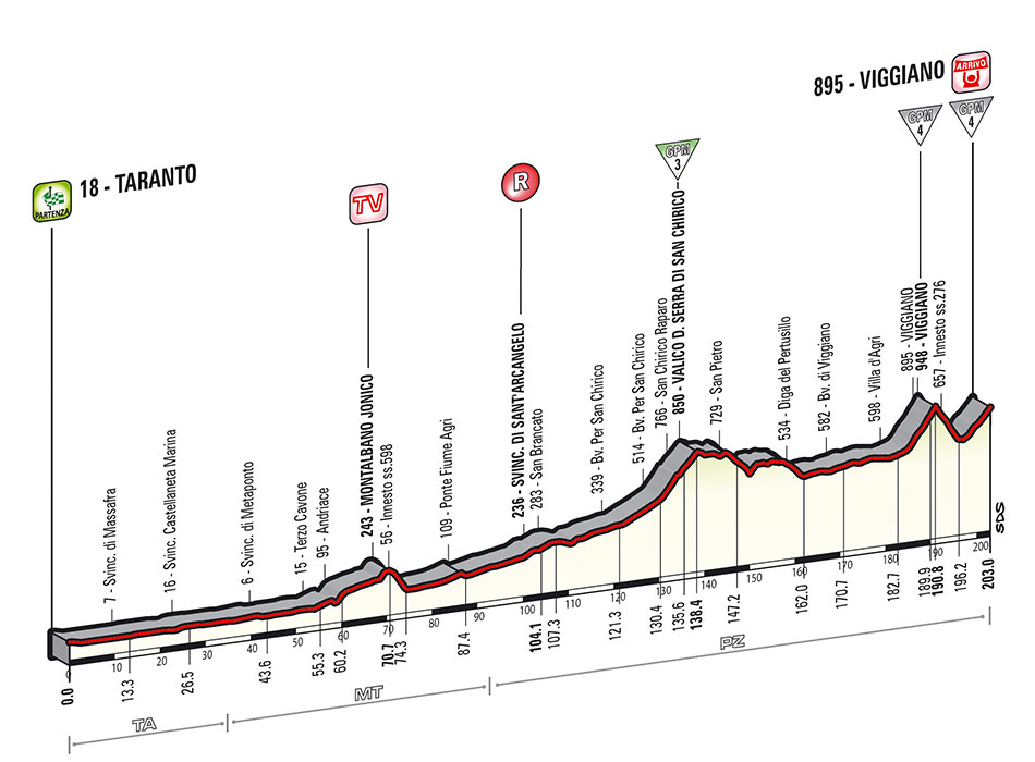Giro-stage5-profile