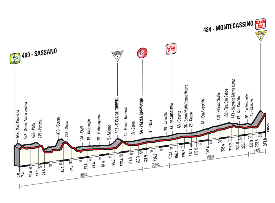 Giro-stage6-profile