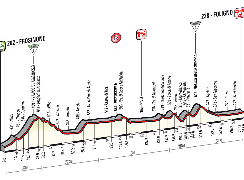 Giro-stage7-profile