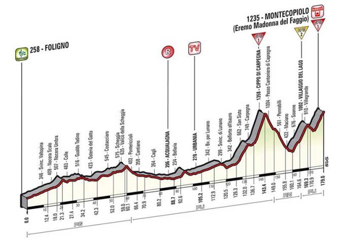Giro-stage8-profile