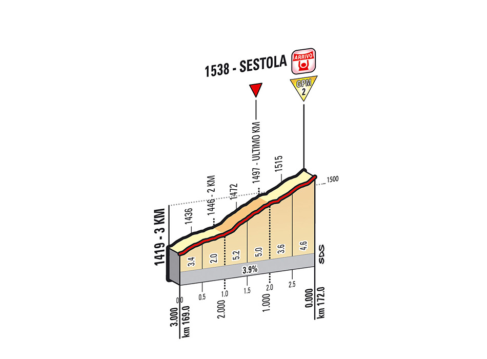 Giro-stage9-lastkms