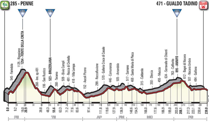 Giro18 st10 profile