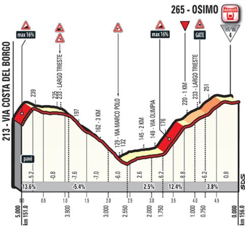 Giro18 st11 finalkms