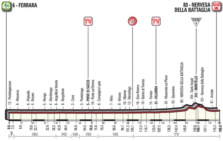 Giro18 st13 profile