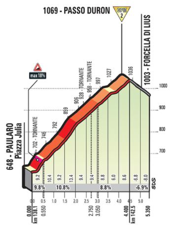 Giro18 st14 passo Duron
