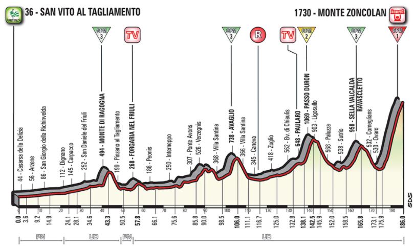 Giro18 st14 profile