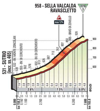 Giro18 st14 sella valcalda ravascletto