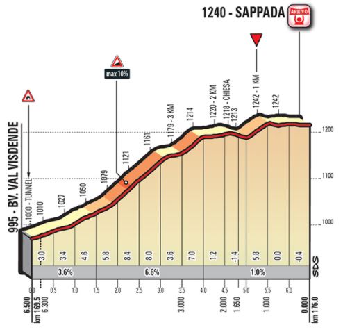 Giro18 st15 lastkms