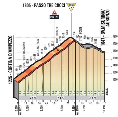 Giro18 st15 tre croci