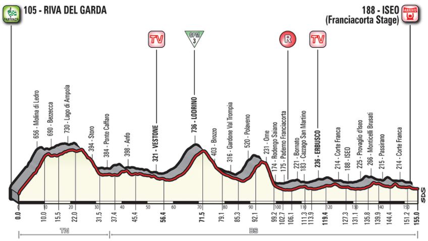Giro18 st17 profile