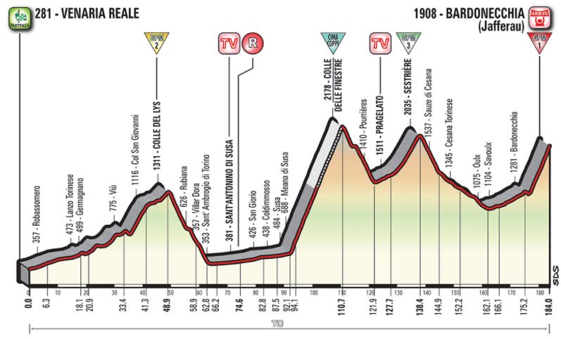 Giro18 st19 profile