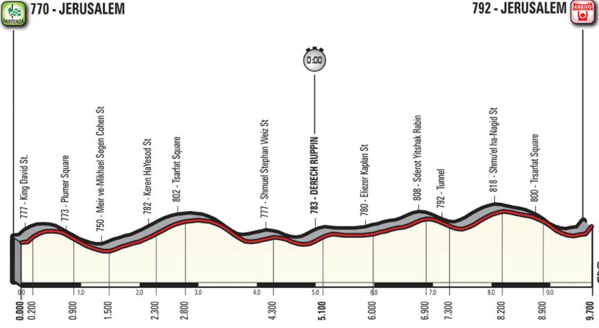 Giro18 st1 profile