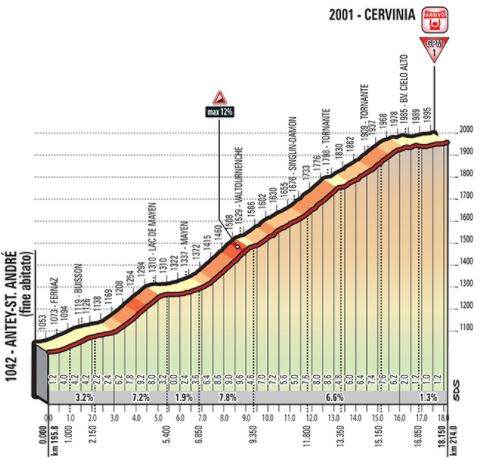 Giro18 st20 cervinia