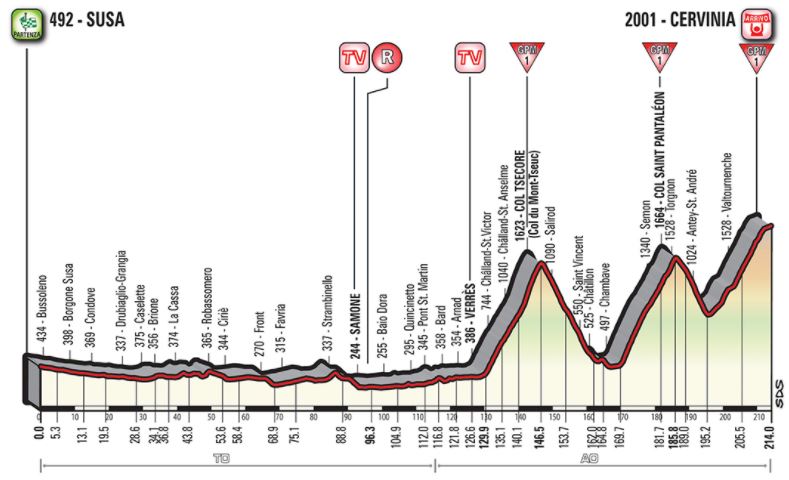 Giro18 st20 profile