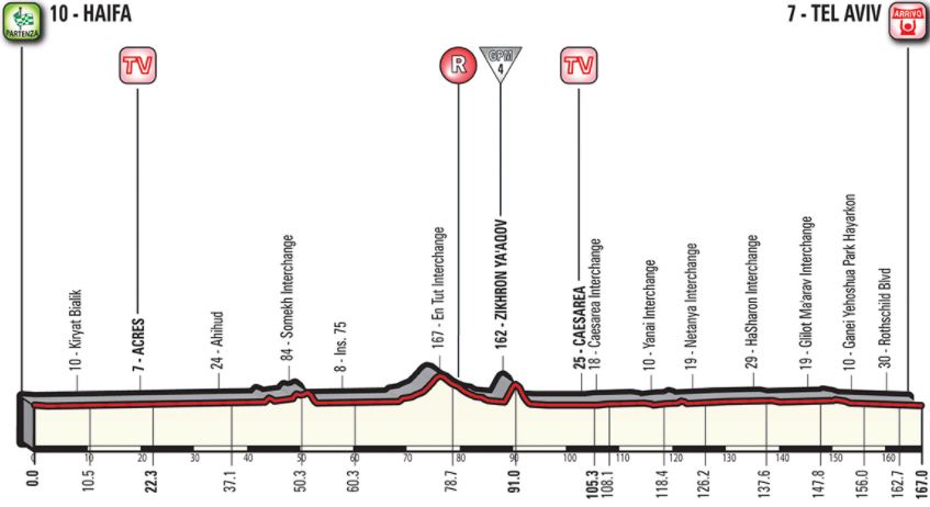 Giro18 st2 profile