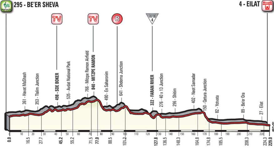 Giro18 st3 profile