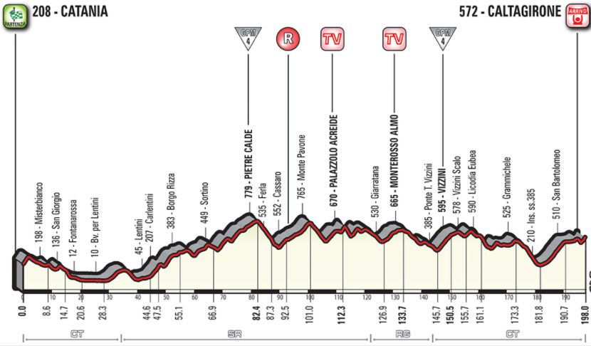 Giro18 st4 profile