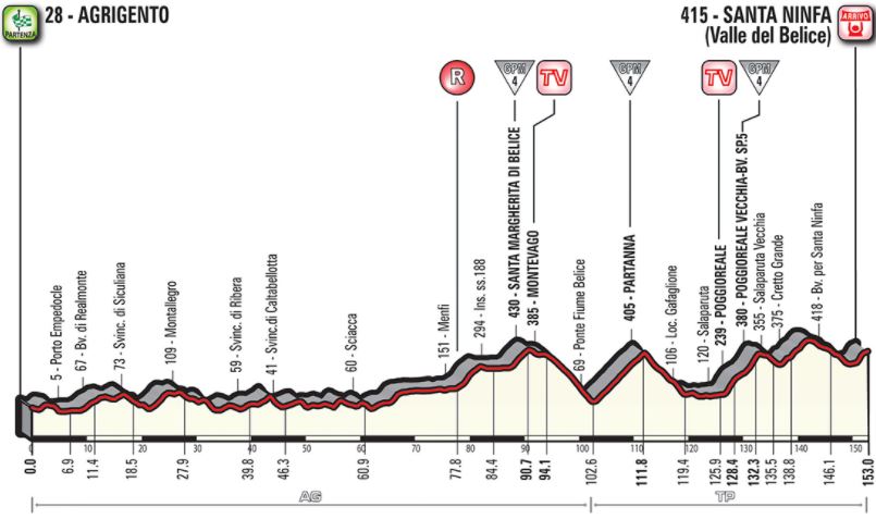 Giro18 st5 profile