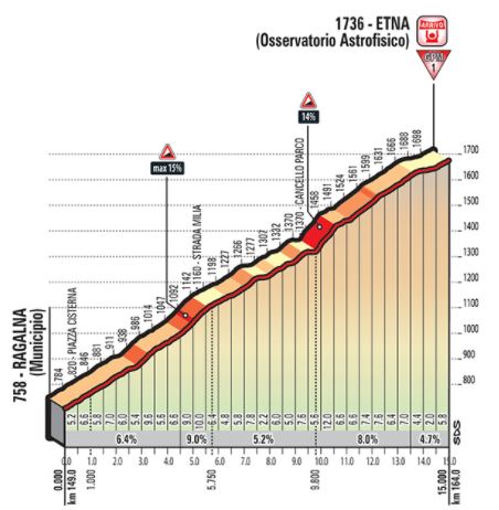 Giro18 st6 etna