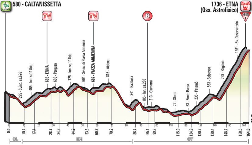 Giro18 st6 profile