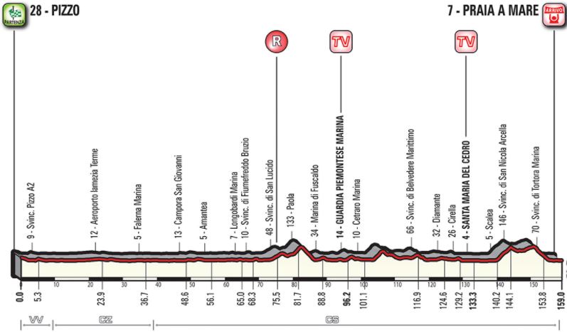 Giro18 st7 profile