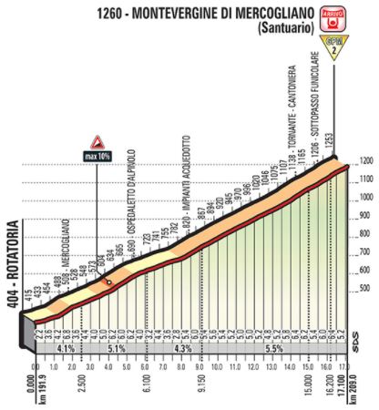 Giro18 st8 montevergine