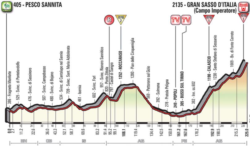 Giro18 st9 profile