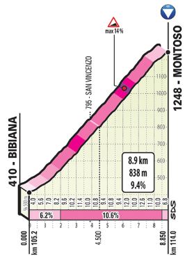 Giro19 St12 Montoso climb