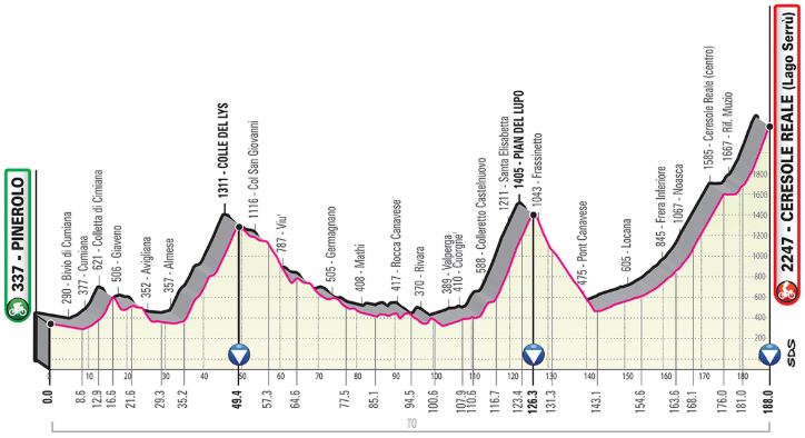 Giro19 St13 Profile