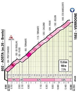 Giro19 St14 verrogne