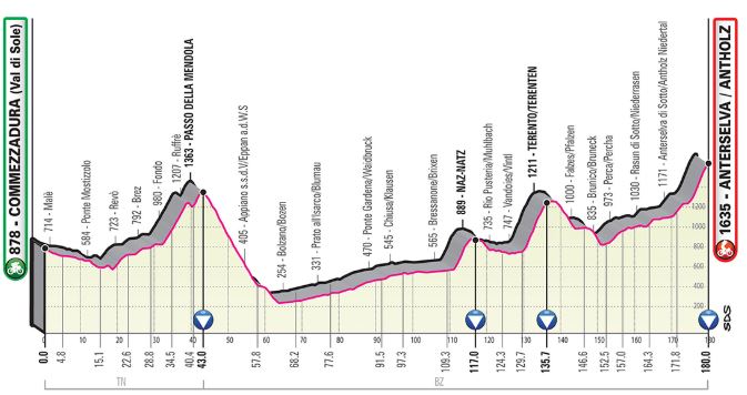 Giro19 St17 Profile