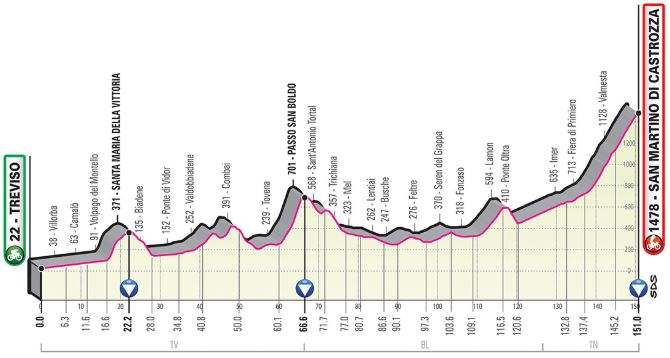 Giro19 St19 Profile