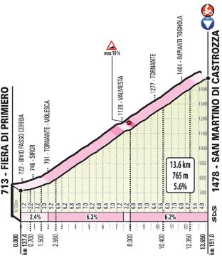 Giro19 St19 SanMartinoDiCastrozza