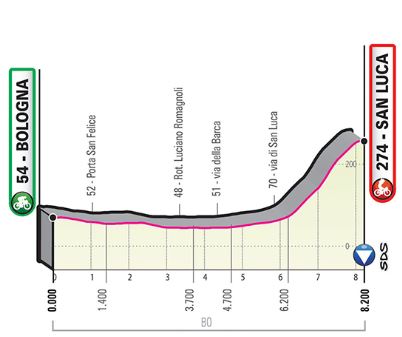 Giro19 St1 Profile