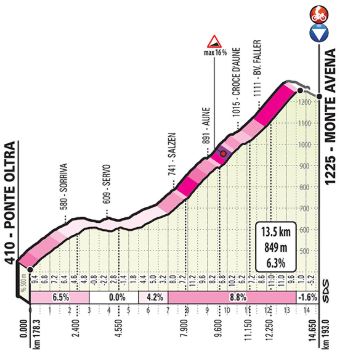 Giro19 St20 Monte Avena