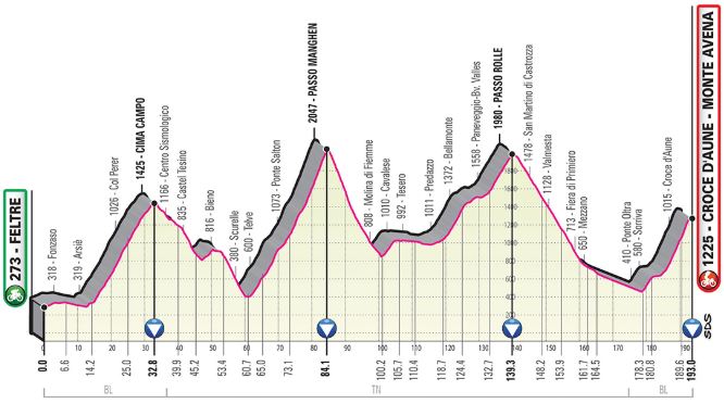 Giro19 St20 Profile