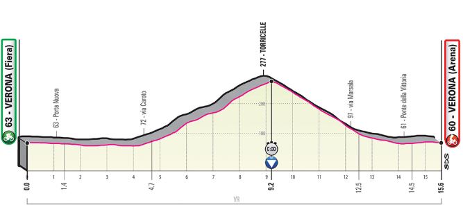 Giro19 St21 Profile