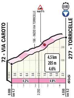 Giro19 St21 torricelle