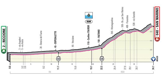 Giro19 St9 Profile