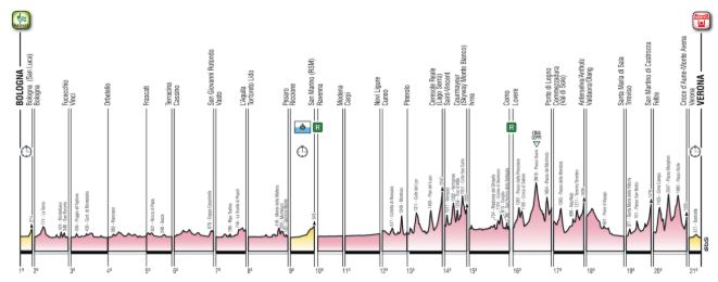 Giro2019 route profile