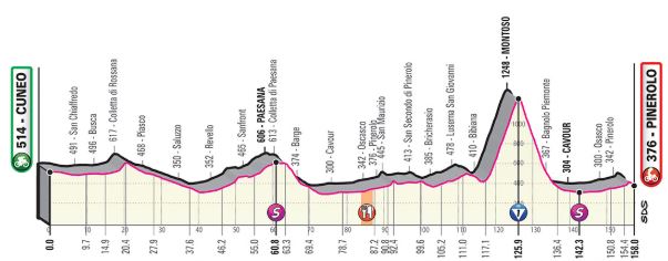 Giro2019 st12 profile 