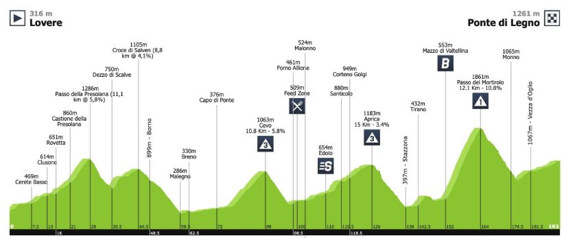 Giro2019 st16 profile