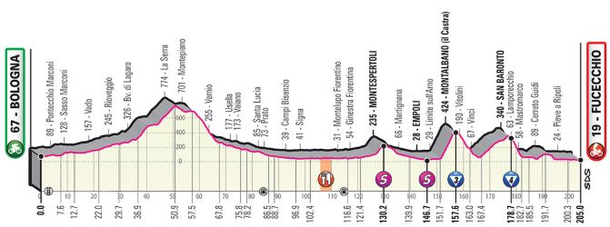 Giro2019 st2 profile