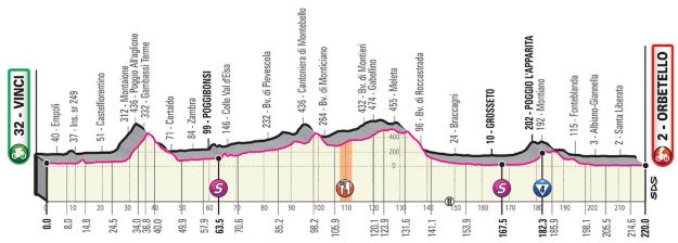 Giro2019 st3 profile