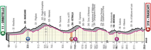 Giro2019 st4 profile