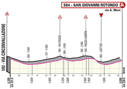 Giro2019 st6 last5kms
